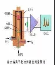 VOCs及非甲烷總烴在氫火焰離子（FID）檢測器的響應(yīng)一樣嗎？