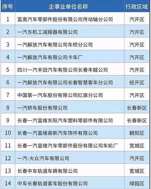 58家！長春市揮發(fā)性有機(jī)物重點(diǎn)排污單位名錄發(fā)布！